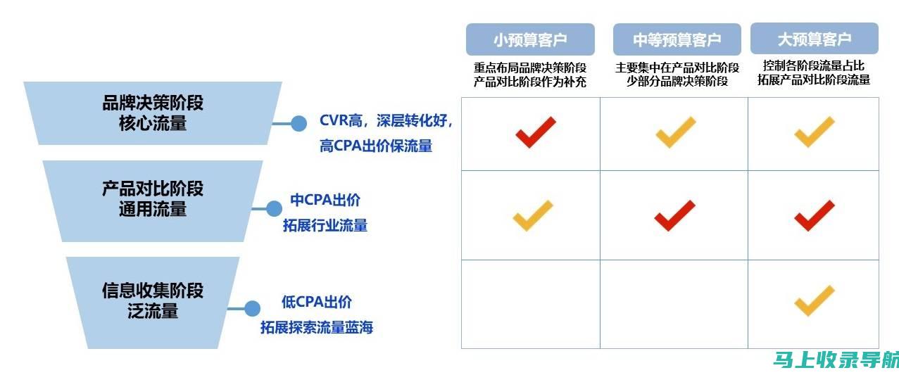 关键字策略至上：构建成功的网站优化计划